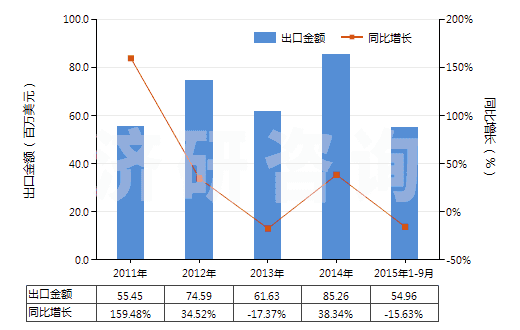 2011-2015年9月中國(guó)液壓往復(fù)式柱塞泵(HS84135031)出口總額及增速統(tǒng)計(jì)